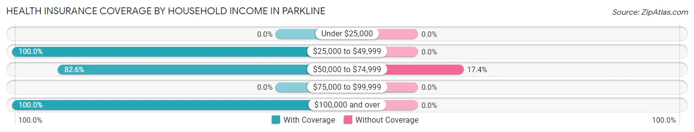 Health Insurance Coverage by Household Income in Parkline