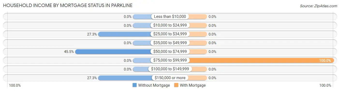 Household Income by Mortgage Status in Parkline