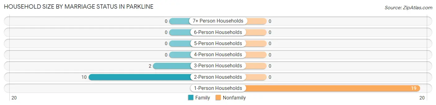 Household Size by Marriage Status in Parkline