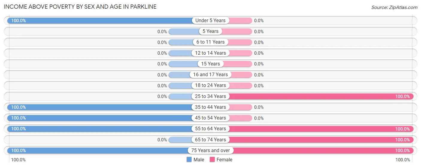 Income Above Poverty by Sex and Age in Parkline