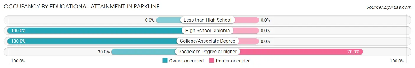 Occupancy by Educational Attainment in Parkline