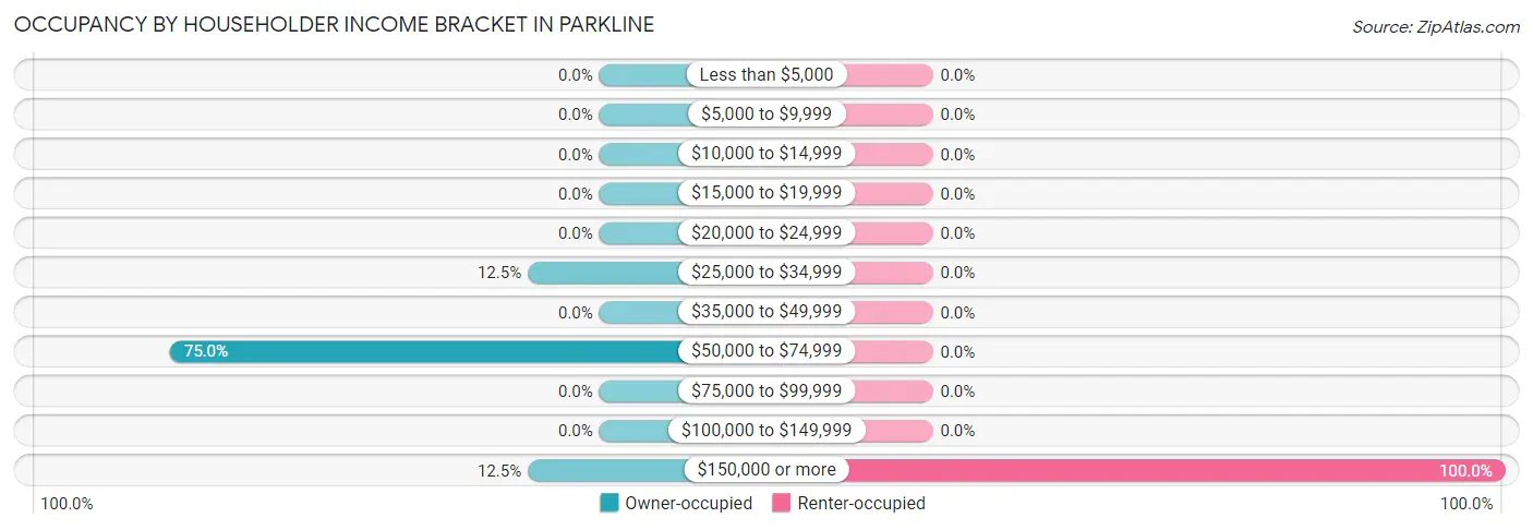 Occupancy by Householder Income Bracket in Parkline