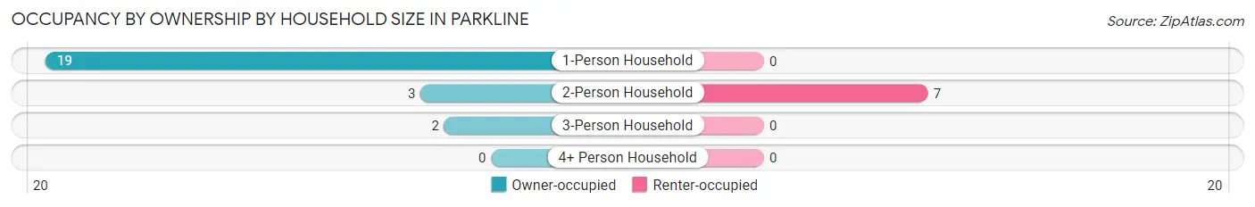 Occupancy by Ownership by Household Size in Parkline