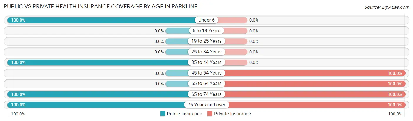 Public vs Private Health Insurance Coverage by Age in Parkline