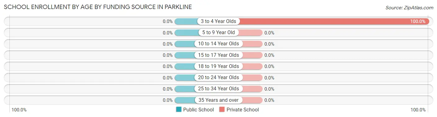 School Enrollment by Age by Funding Source in Parkline