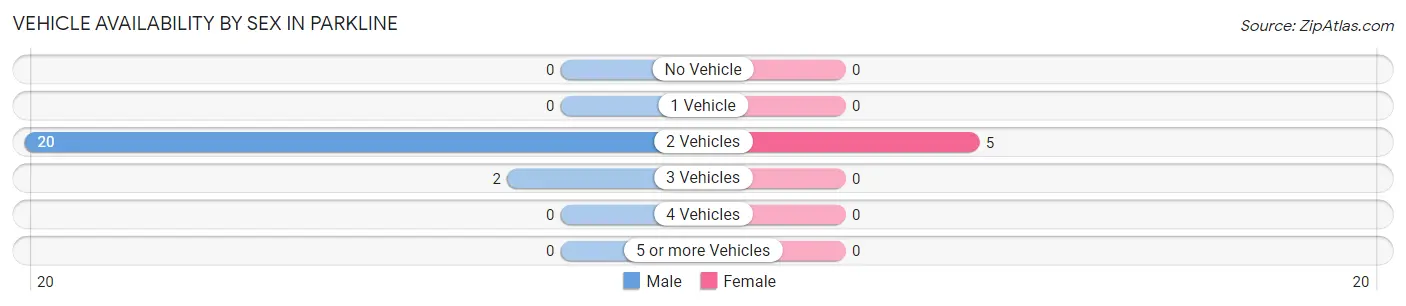 Vehicle Availability by Sex in Parkline