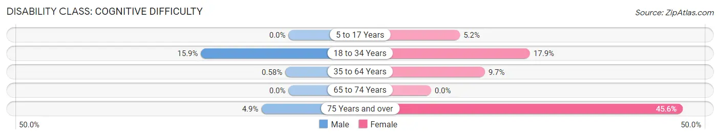 Disability in Parma: <span>Cognitive Difficulty</span>