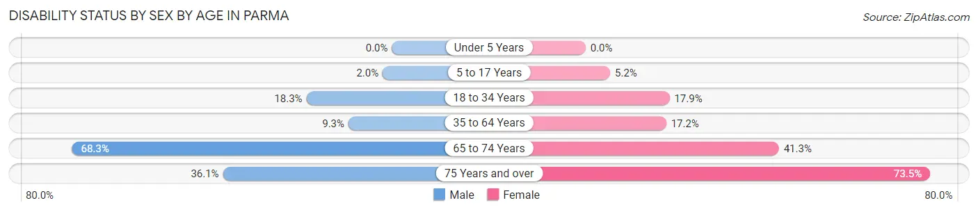 Disability Status by Sex by Age in Parma