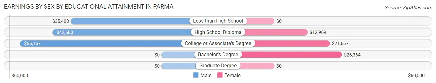 Earnings by Sex by Educational Attainment in Parma