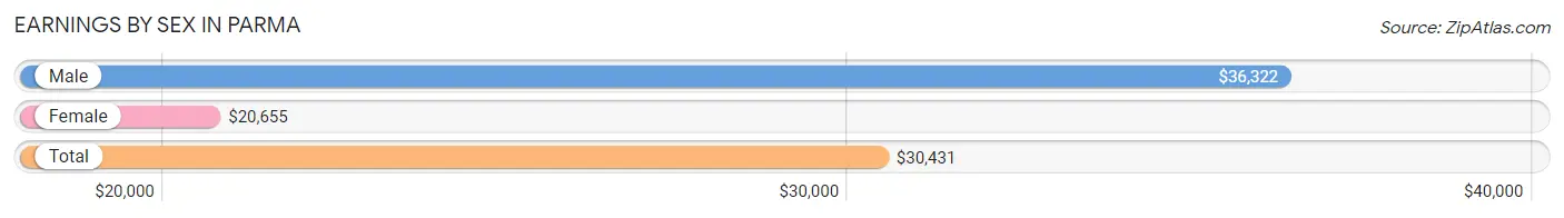 Earnings by Sex in Parma