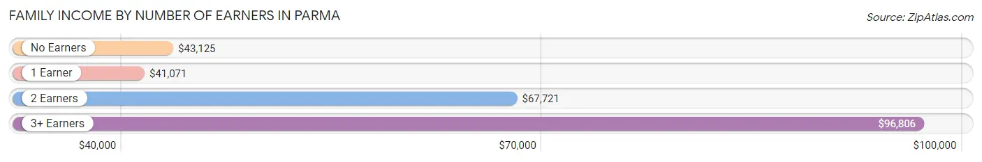 Family Income by Number of Earners in Parma