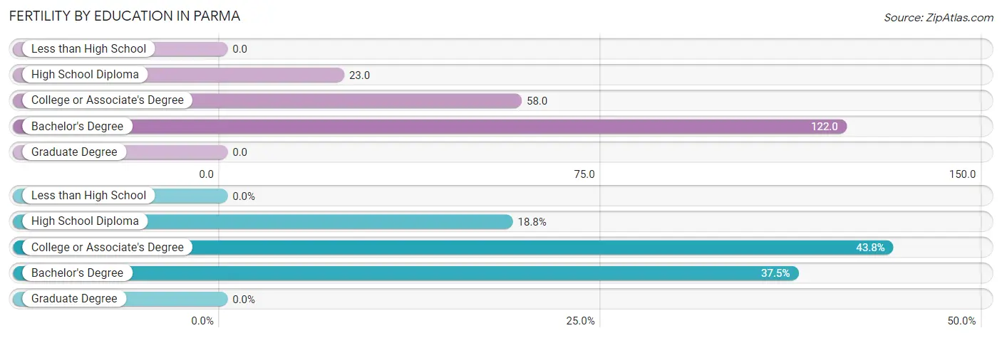 Female Fertility by Education Attainment in Parma