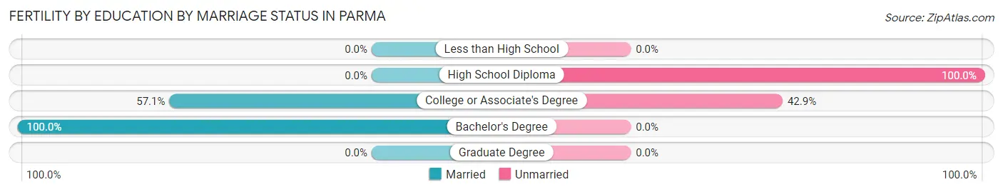 Female Fertility by Education by Marriage Status in Parma