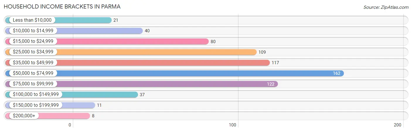 Household Income Brackets in Parma