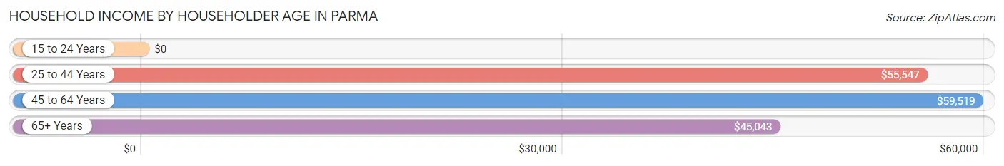 Household Income by Householder Age in Parma