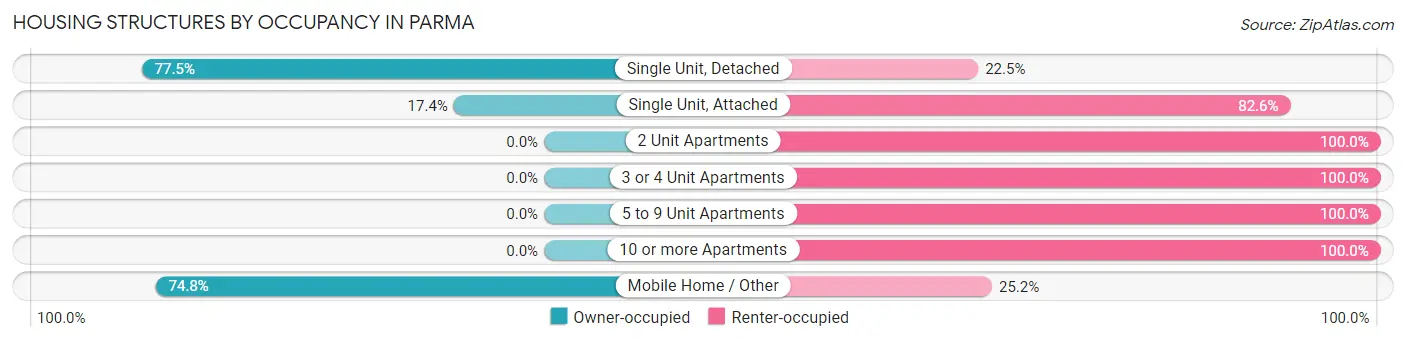 Housing Structures by Occupancy in Parma