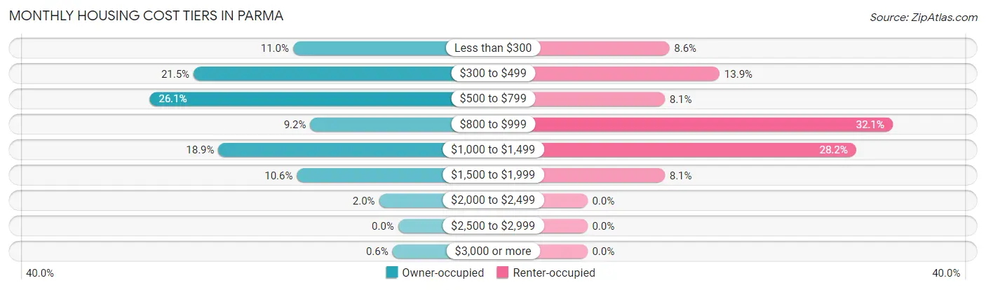 Monthly Housing Cost Tiers in Parma