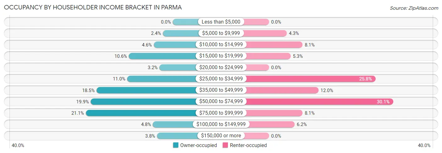 Occupancy by Householder Income Bracket in Parma