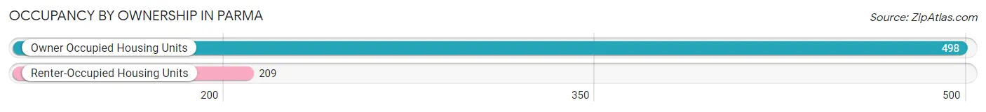 Occupancy by Ownership in Parma