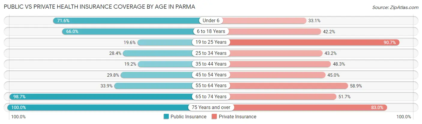 Public vs Private Health Insurance Coverage by Age in Parma