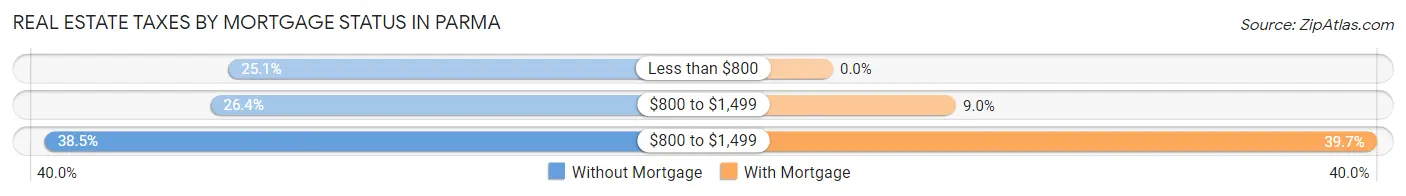 Real Estate Taxes by Mortgage Status in Parma