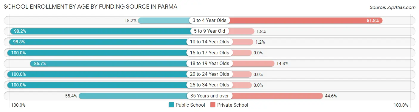 School Enrollment by Age by Funding Source in Parma