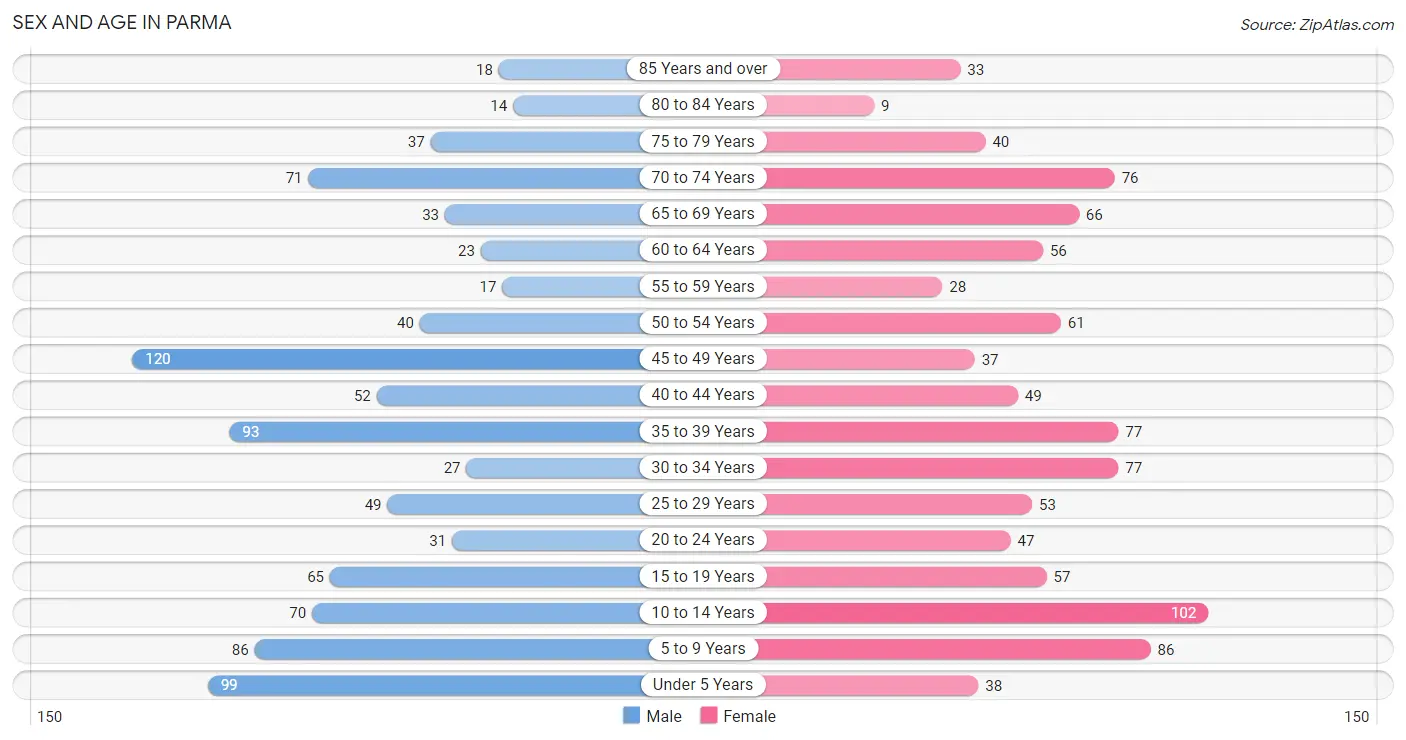 Sex and Age in Parma