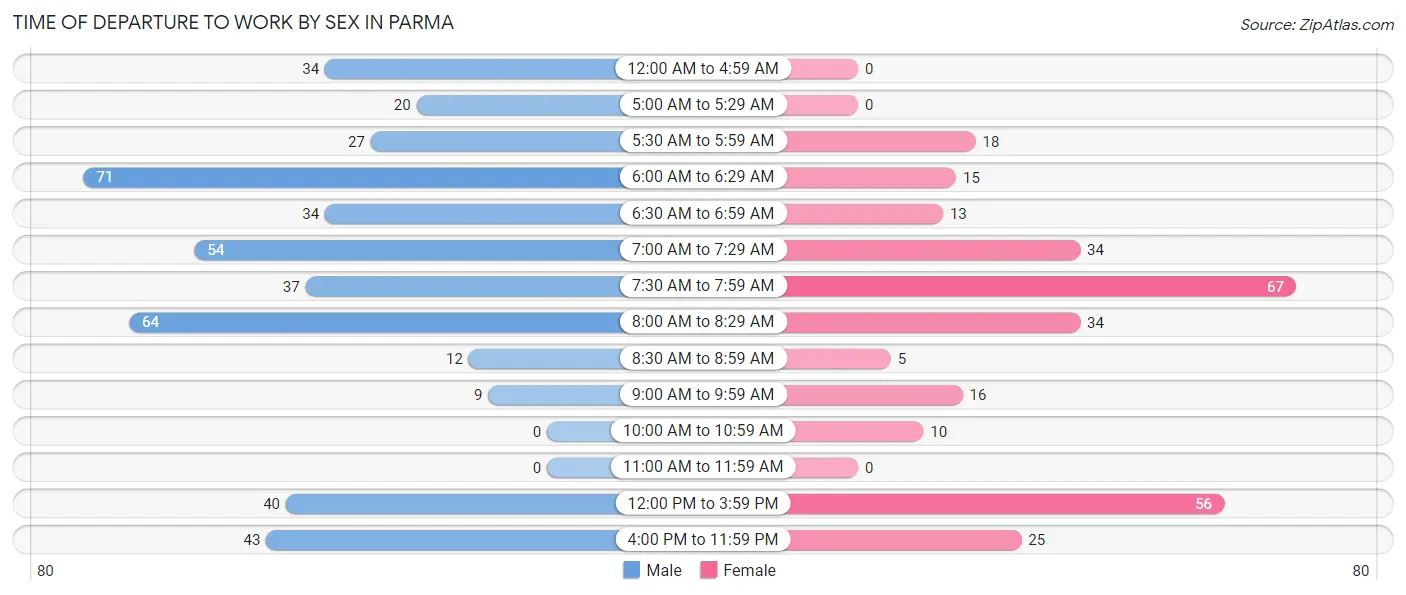 Time of Departure to Work by Sex in Parma