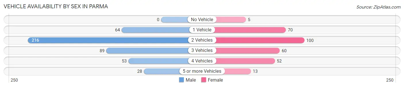 Vehicle Availability by Sex in Parma