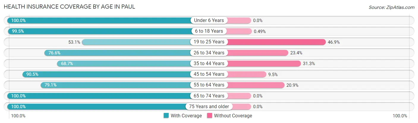 Health Insurance Coverage by Age in Paul