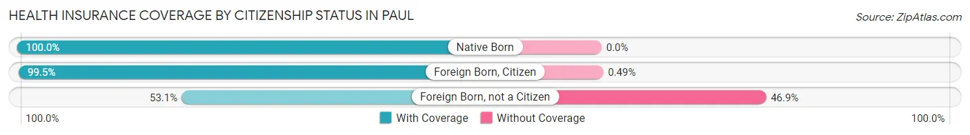 Health Insurance Coverage by Citizenship Status in Paul