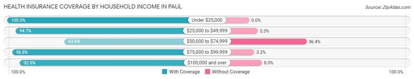 Health Insurance Coverage by Household Income in Paul