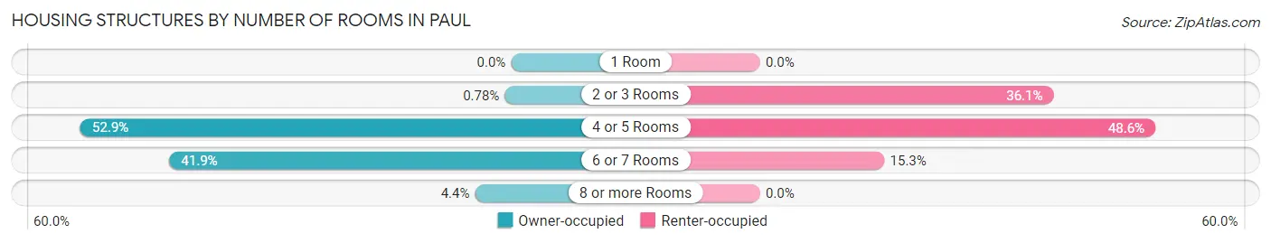 Housing Structures by Number of Rooms in Paul