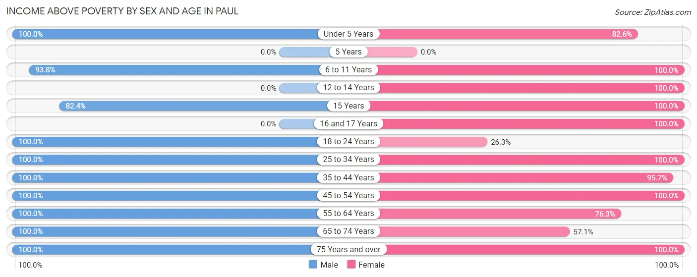 Income Above Poverty by Sex and Age in Paul
