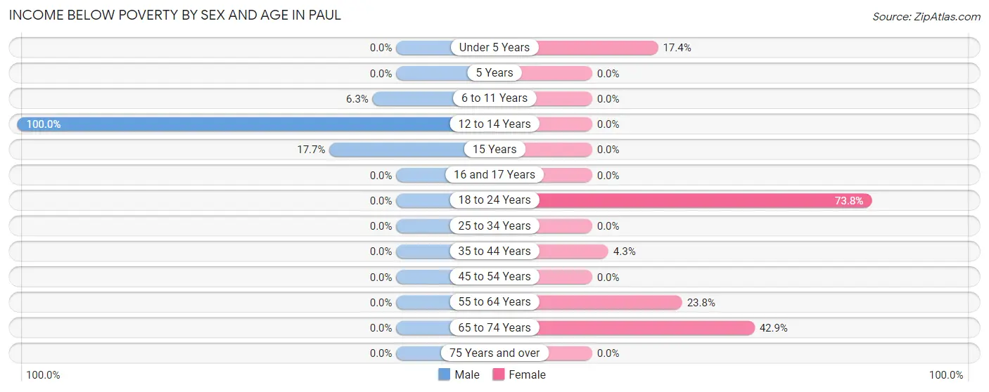 Income Below Poverty by Sex and Age in Paul