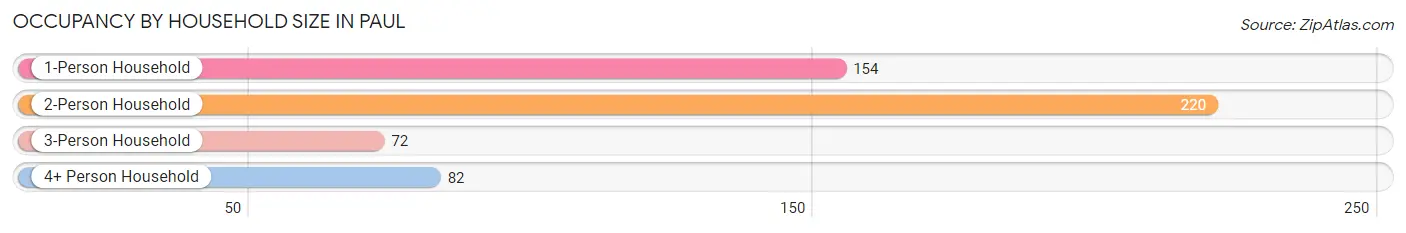 Occupancy by Household Size in Paul