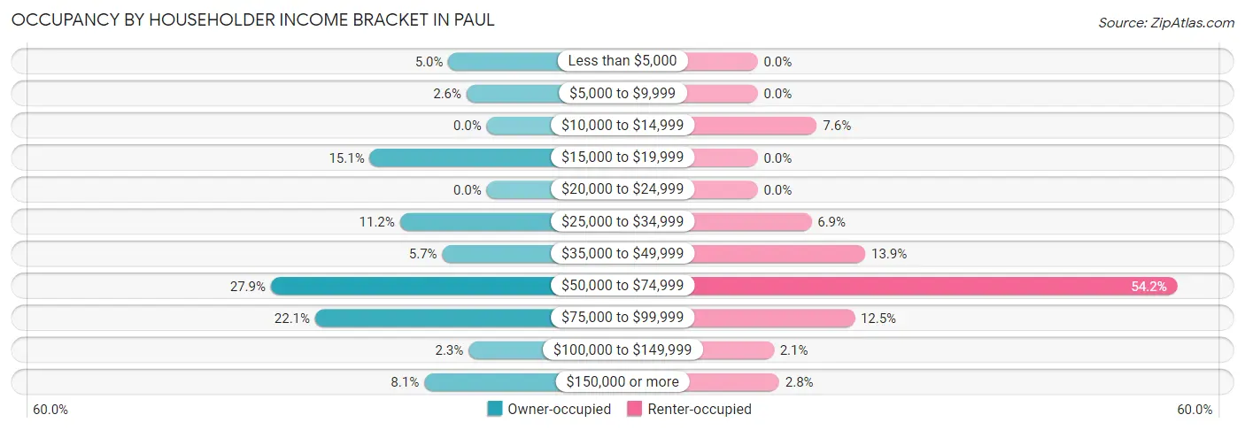 Occupancy by Householder Income Bracket in Paul