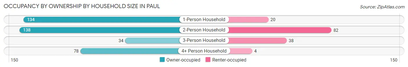 Occupancy by Ownership by Household Size in Paul