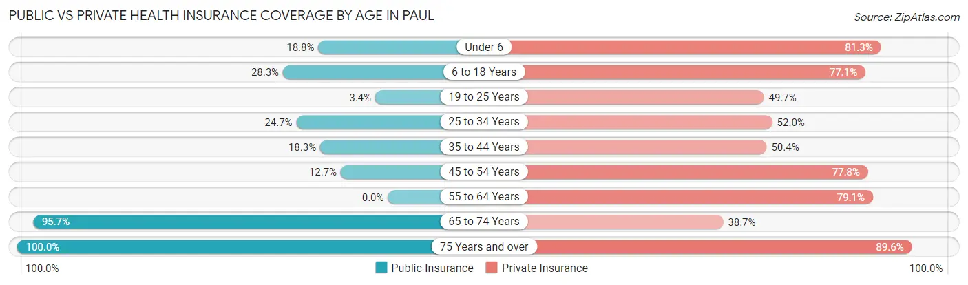 Public vs Private Health Insurance Coverage by Age in Paul