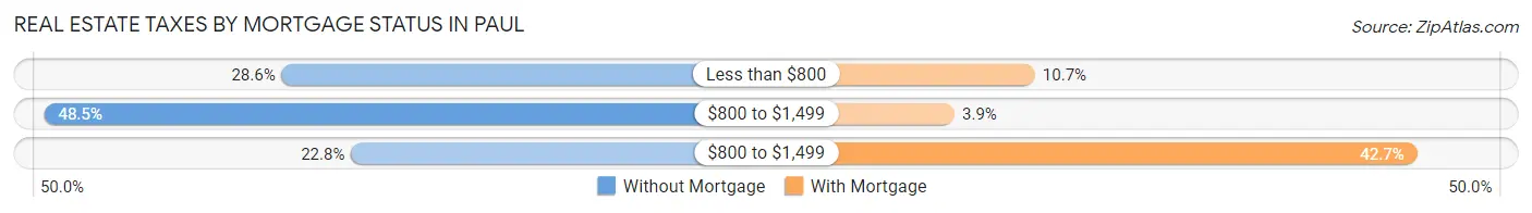 Real Estate Taxes by Mortgage Status in Paul