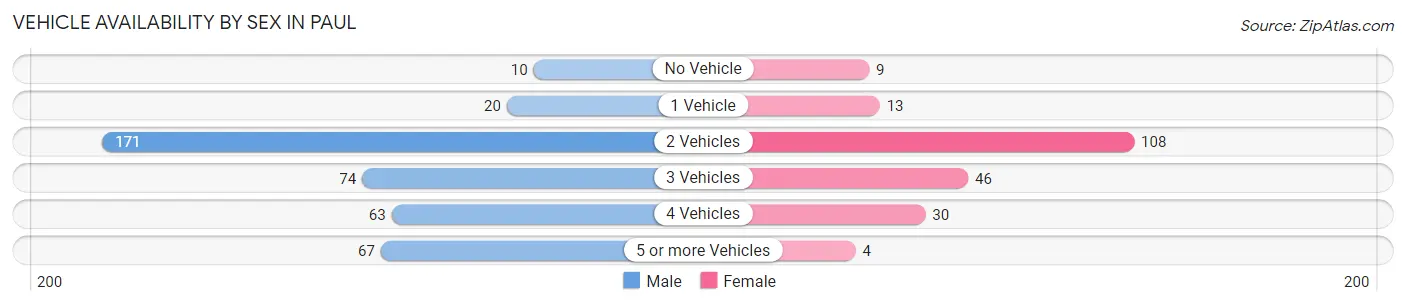 Vehicle Availability by Sex in Paul