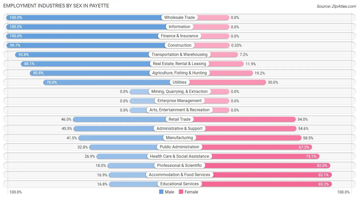 Employment Industries by Sex in Payette