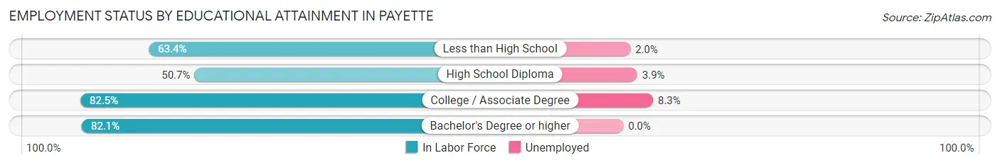 Employment Status by Educational Attainment in Payette