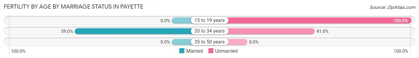 Female Fertility by Age by Marriage Status in Payette