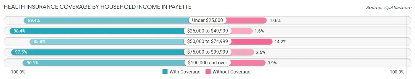 Health Insurance Coverage by Household Income in Payette