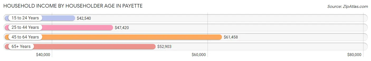 Household Income by Householder Age in Payette