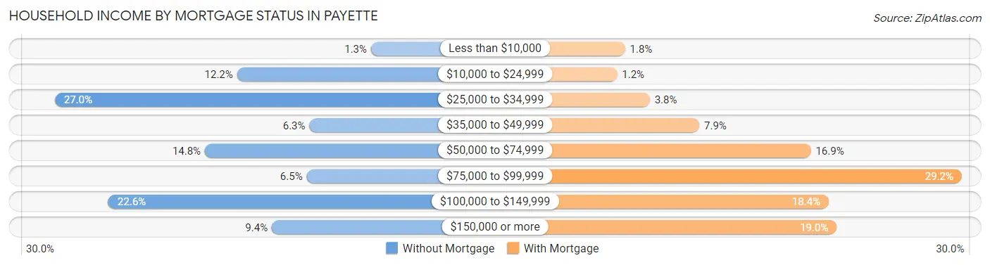 Household Income by Mortgage Status in Payette