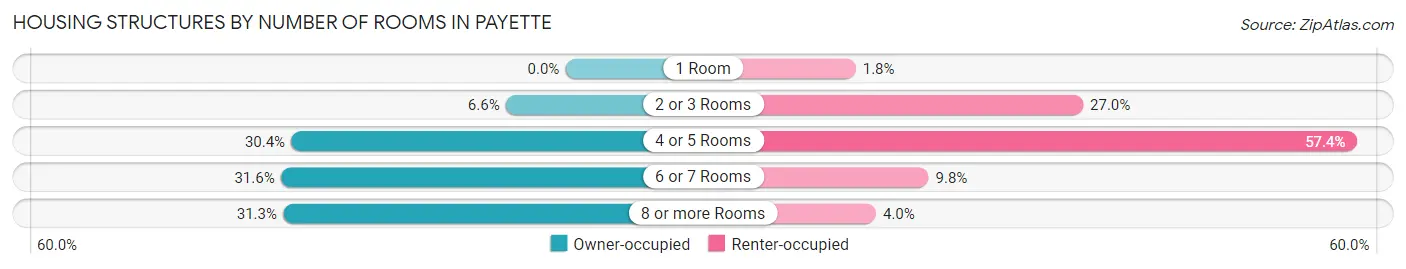 Housing Structures by Number of Rooms in Payette