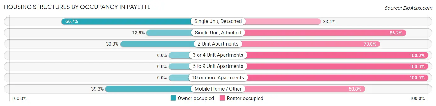 Housing Structures by Occupancy in Payette