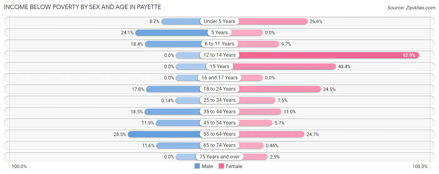 Income Below Poverty by Sex and Age in Payette